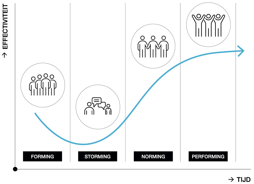 Teamontwikkeling met het Tuckman-model: forming, storming, norming en performing