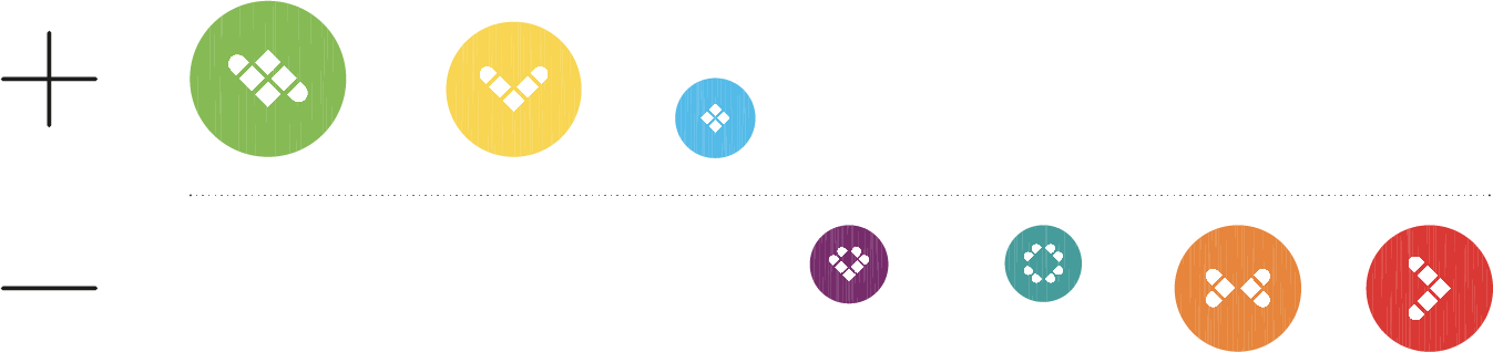 MyDrives energiebalans: voorkeur, oppositie en energie per drijfveer