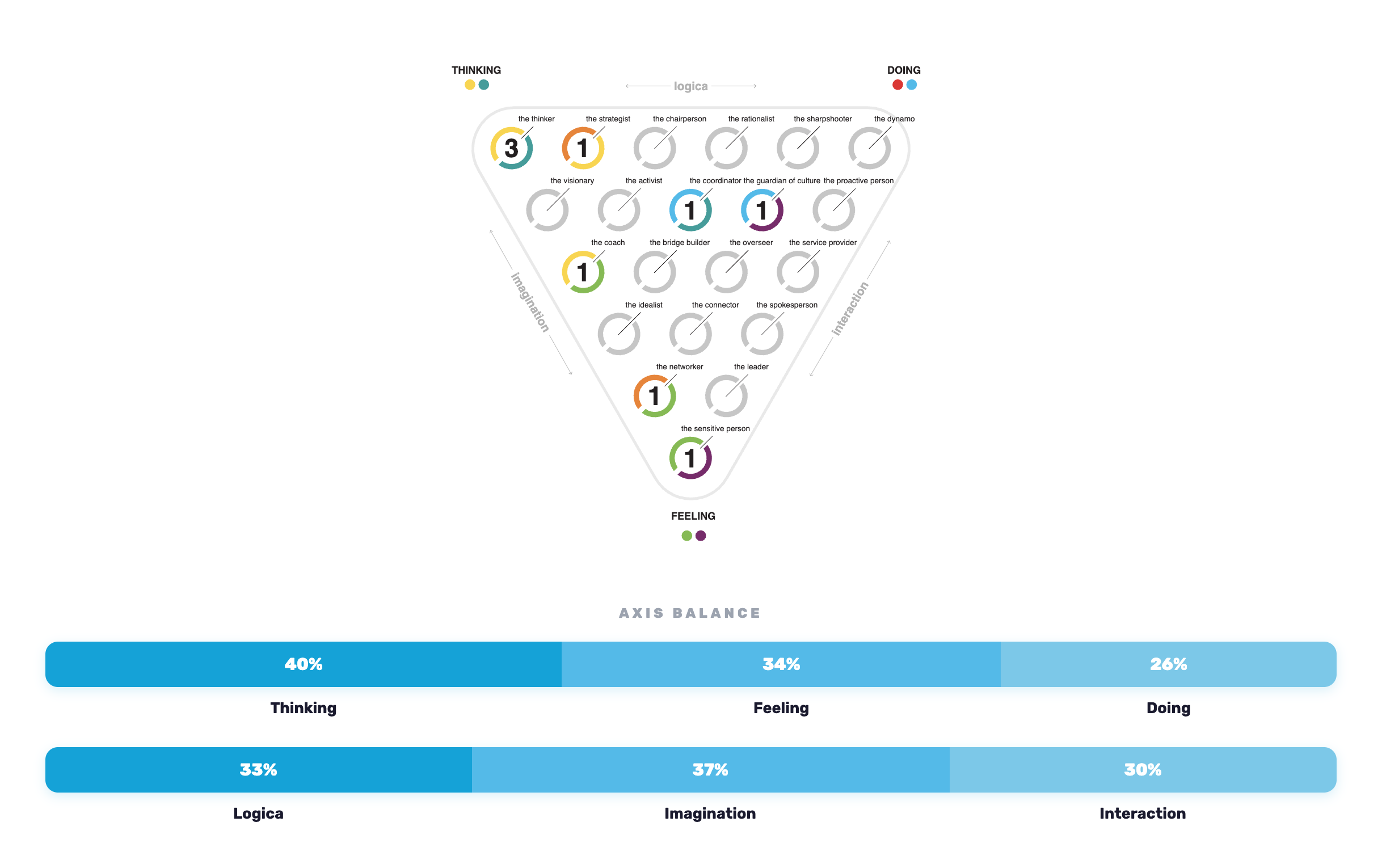 Role spread and balance: the 21 team roles on the MyDrives triangle with the axis balance