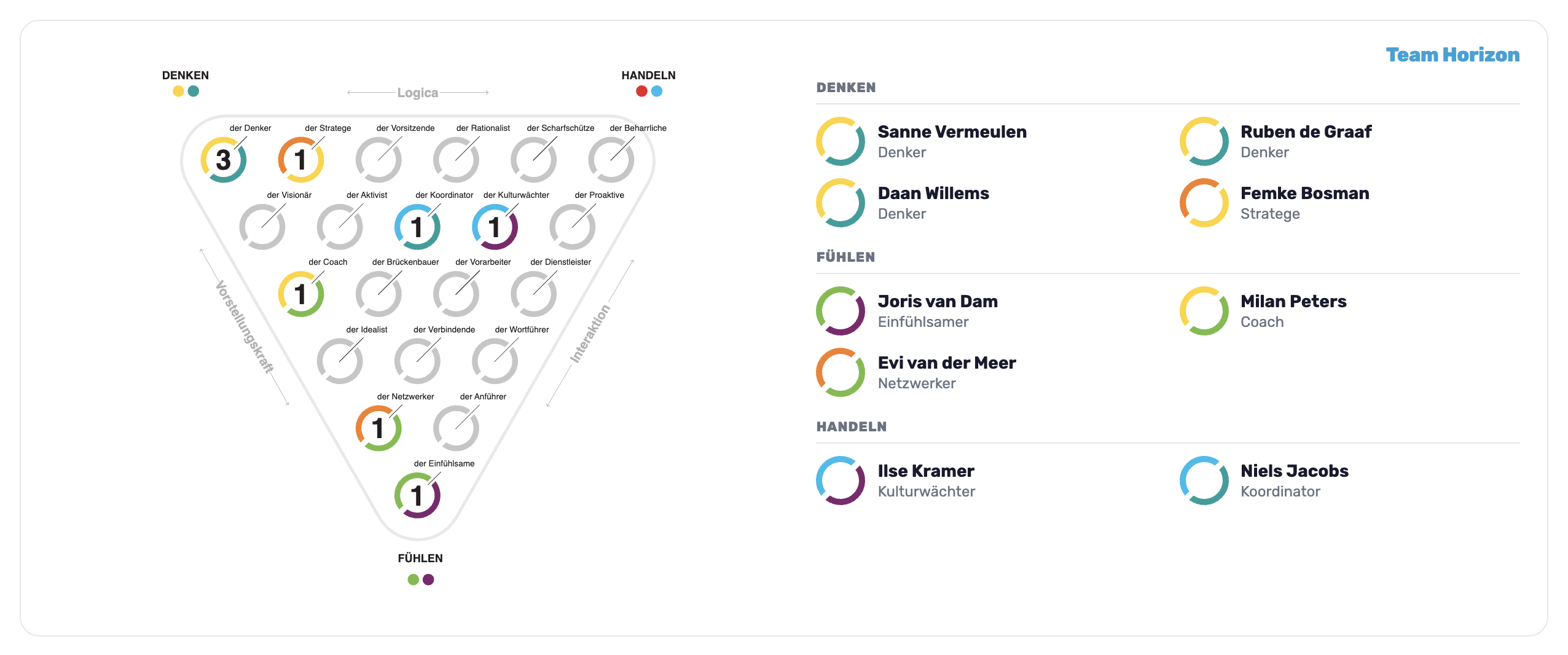 Teamprofil mit Vorzugsrollen auf dem MyDrives-Dreieck