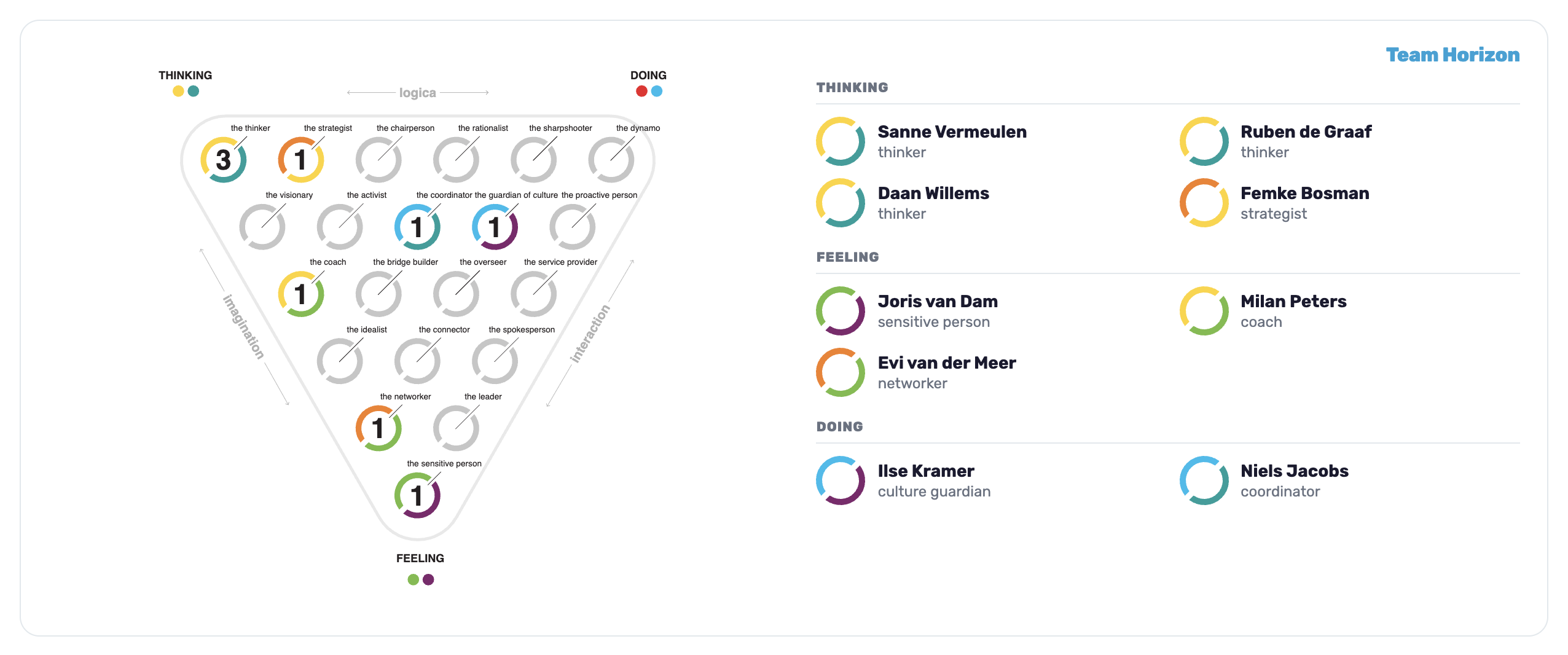 Team profile with preferred roles on the MyDrives triangle