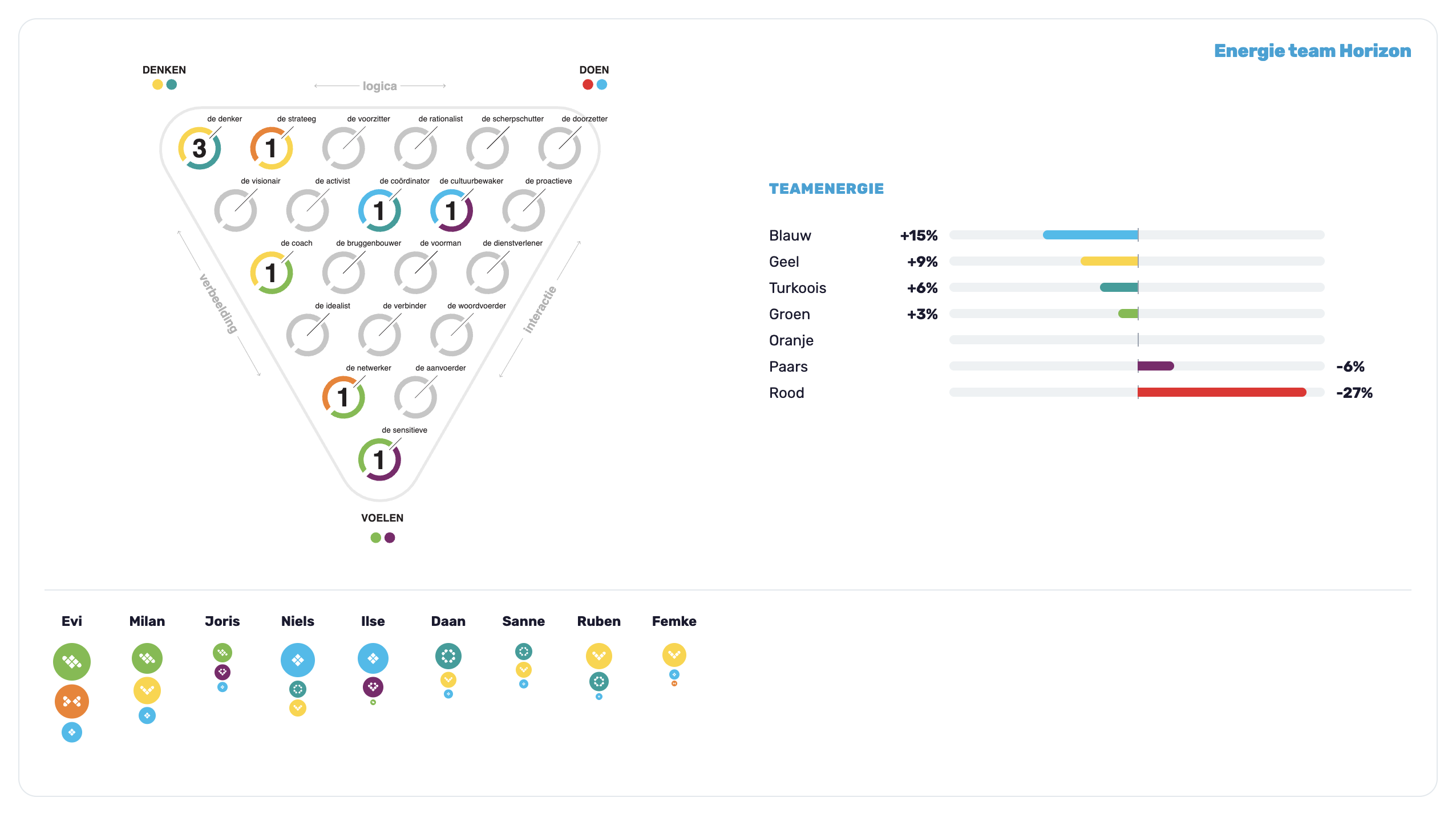 Teamenergie per drijfveer en per teamlid