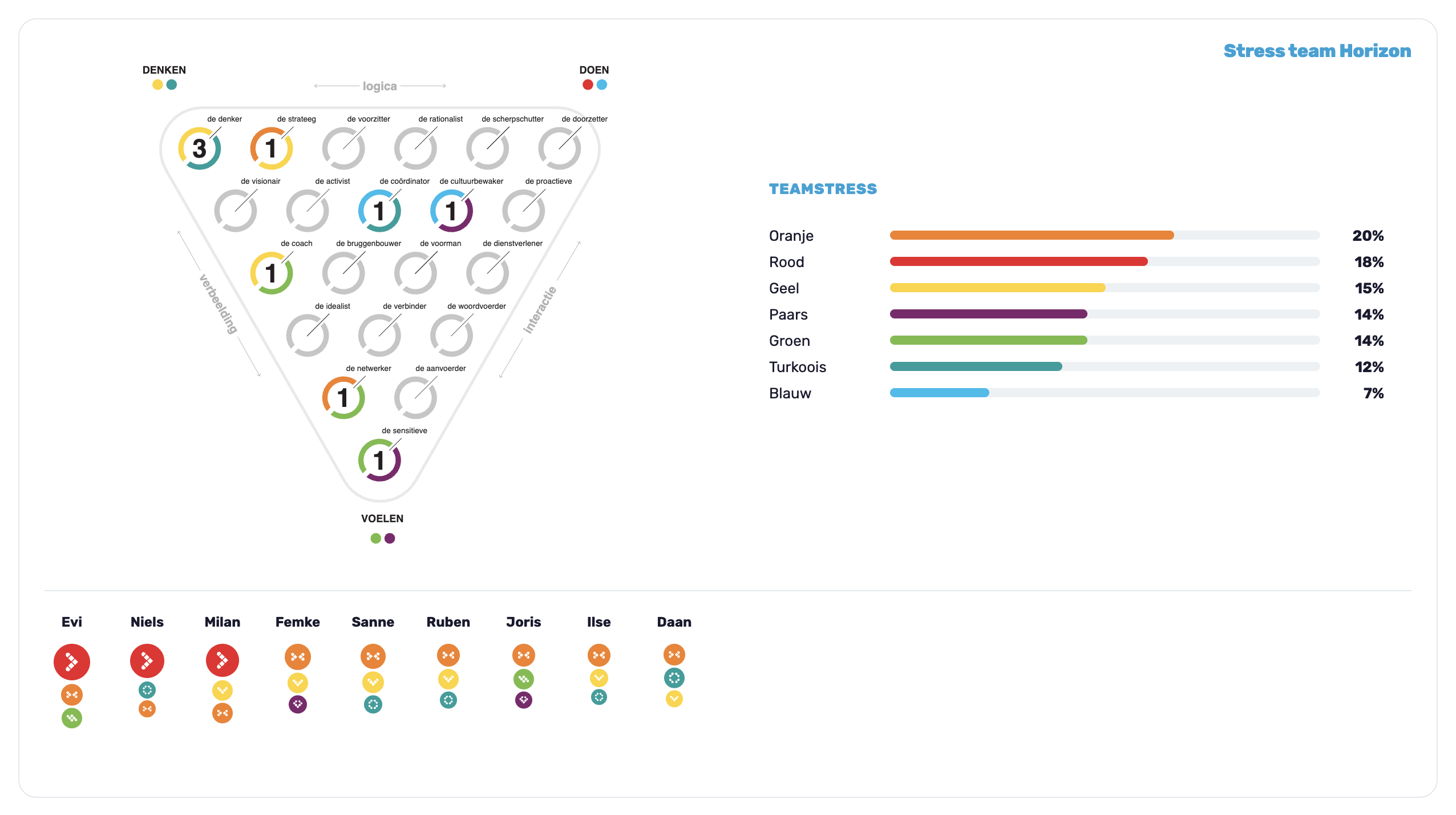 Teamstress per drijfveer en per teamlid